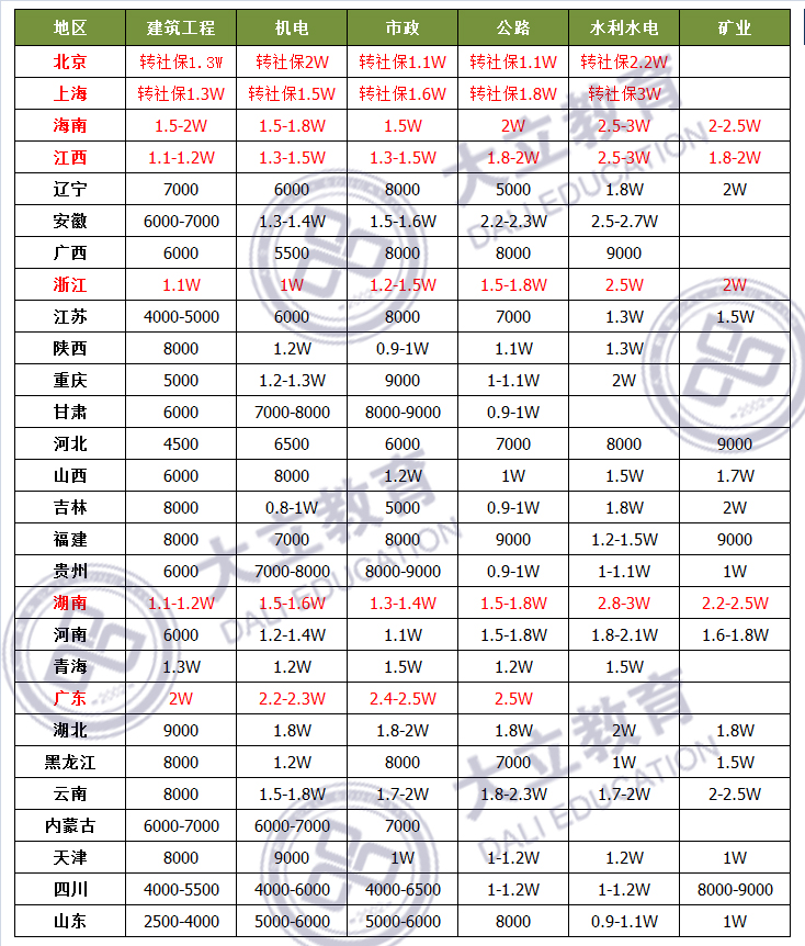 2018二級建造師證書掛靠價格差別大，一定要往這些地方掛