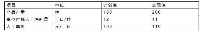 2022年二級建造師備考