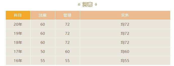 2021河南二級建造師合格標(biāo)準(zhǔn)