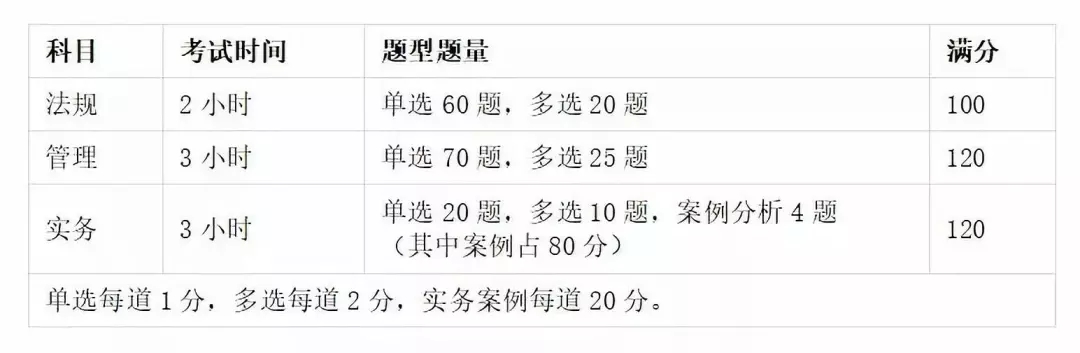 2021年二級建造師各科分值分布