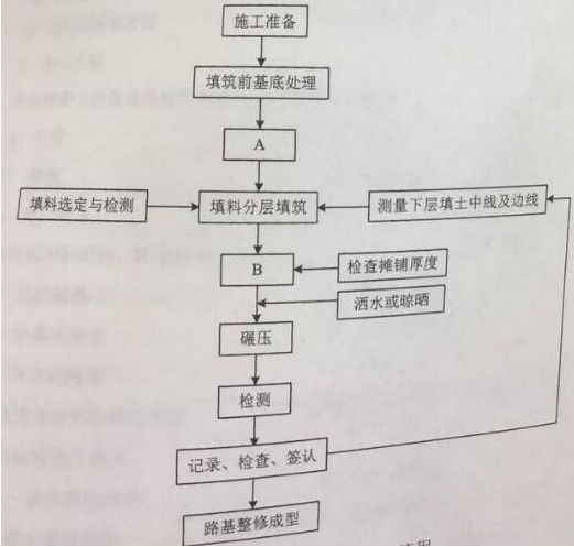 2018年二級建造師考試公路實務(wù)