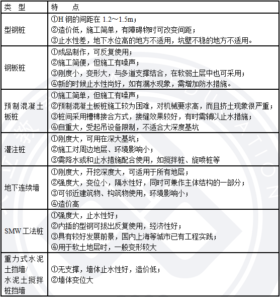 2018寒假特訓之二級建造師市政實務每日一練2151.png