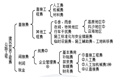 2018寒假特訓之二級建造師公路實務.png