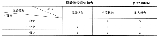 風險等級評估表
