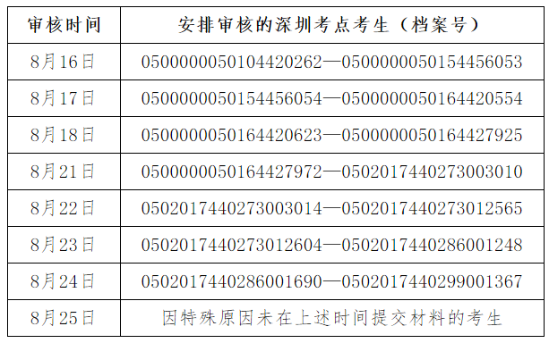 深圳2107年二級建造師考試資格復審.png