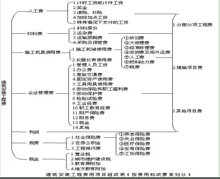 按費用構成要素劃分的建筑安裝工程費用項目組成