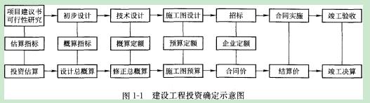 建設工程投資確定示意圖
