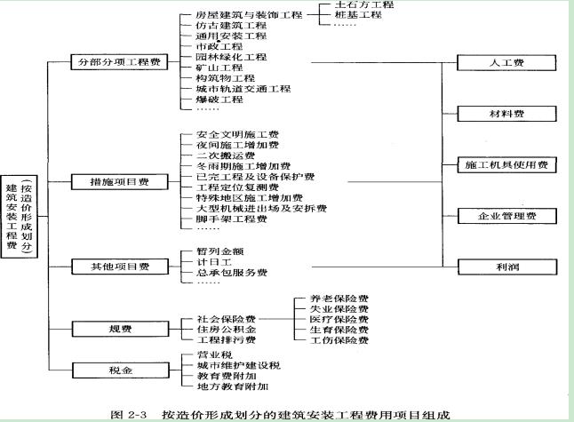 按造價形成劃分的建筑安裝工程費(fèi)用項目組成