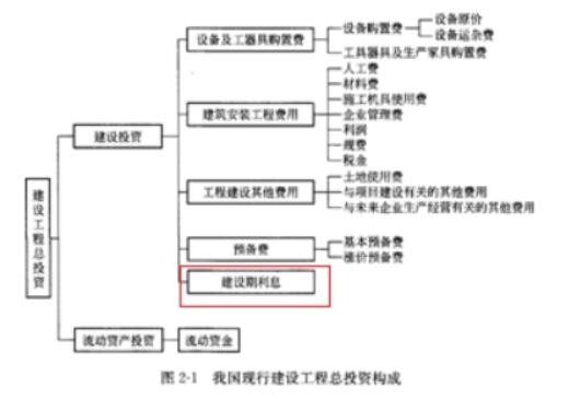 我國現(xiàn)行建設(shè)工程投資構(gòu)成