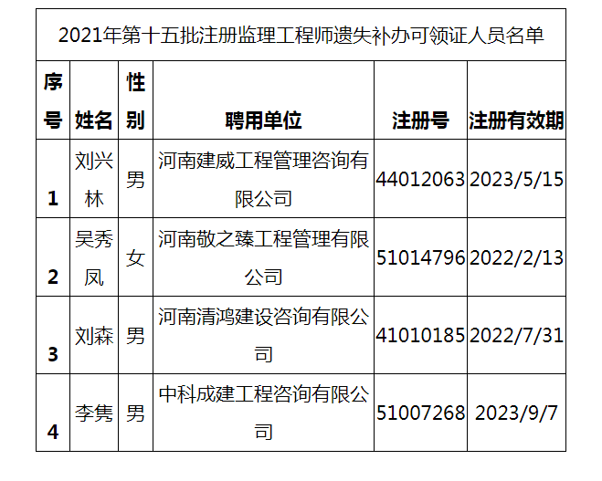 2021年第十五批注冊監(jiān)理工程師遺失補辦可領證人員名單.png