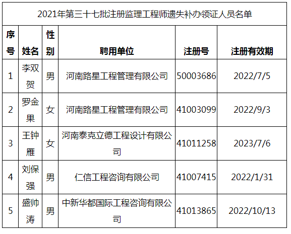 2021年第三十七批注冊監(jiān)理工程師遺失補辦領證人員名單.png