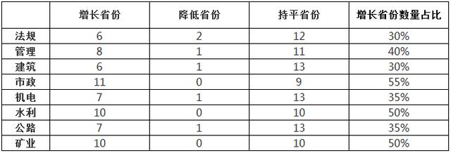 二級級建造師考試合格分數線的匯總表.jpg