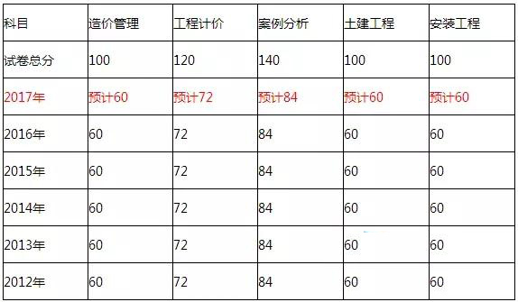 2017年造價(jià)工程師考試合格標(biāo)準(zhǔn)