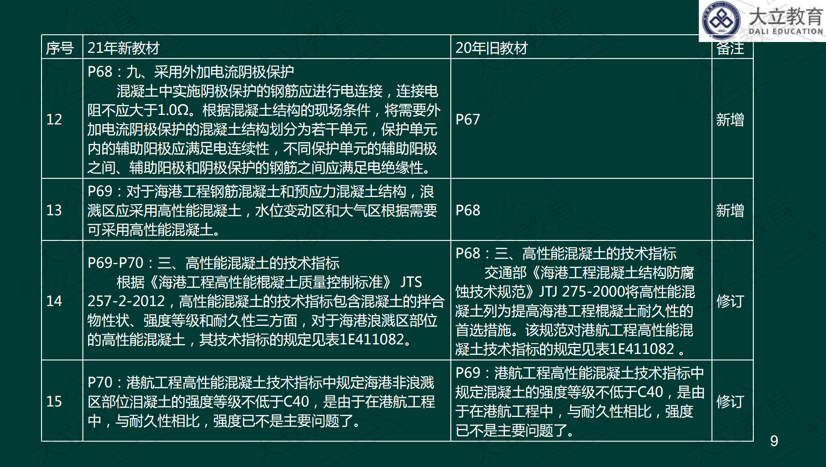 <a href=http://www.272872.com/ target=_blank class=infotextkey>大立教育</a>2021年一級(jí)建造師《港口航道》新舊教材對(duì)比_08.jpg