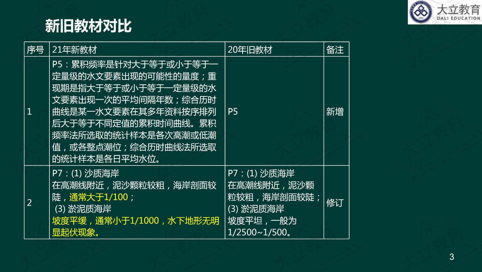 <a href=http://www.272872.com/ target=_blank class=infotextkey>大立教育</a>2021年一級(jí)建造師《港口航道》新舊教材對(duì)比_02.jpg
