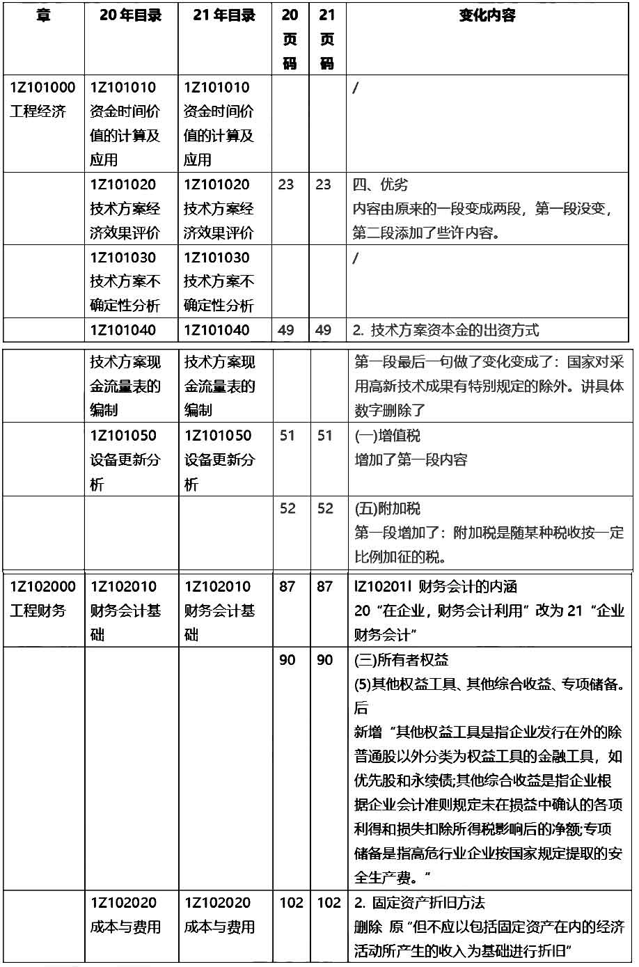 2021年一級(jí)建造師考試《建設(shè)工程經(jīng)濟(jì)》教材變動(dòng)分析