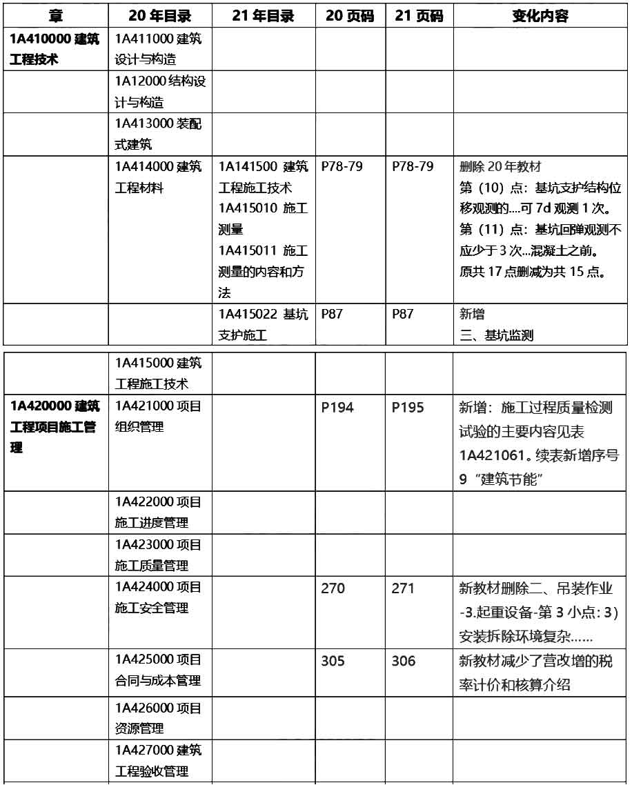 2021年一級建造師考試《建筑工程》教材變動分析