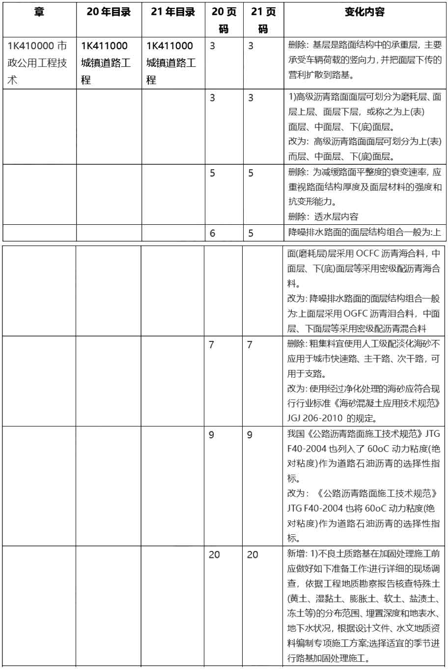 2021年一級建造師考試《市政工程》教材變動分析