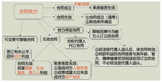 2021年一級(jí)造價(jià)工程師管理考點(diǎn)梳理：合同生效