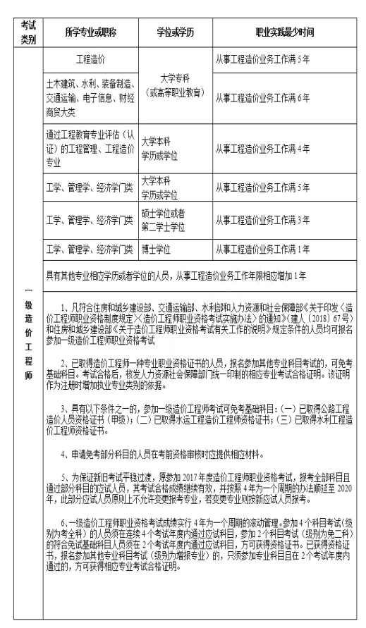 吉林2021年一級(jí)造價(jià)工程師考試報(bào)名有什么要求？