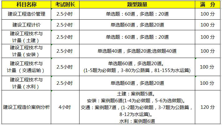 海南2021年一級造價工程師考試科目有哪幾門？