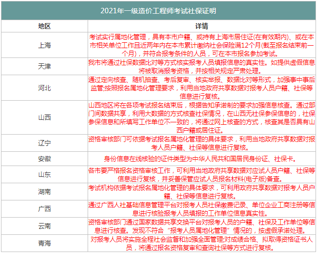 哪些省份報考2021年一級造價工程師需要社保證明？
