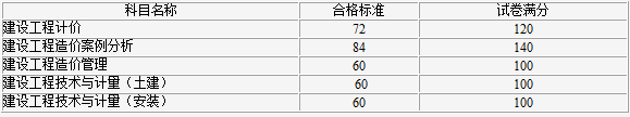 2017年度造價工程師合格標(biāo)準(zhǔn).png