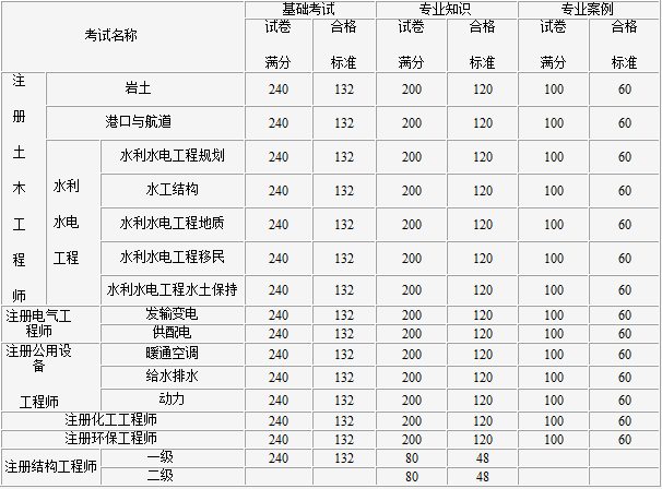 2017年度勘察設(shè)計注冊工程師考試暫定合格標(biāo)準(zhǔn).png