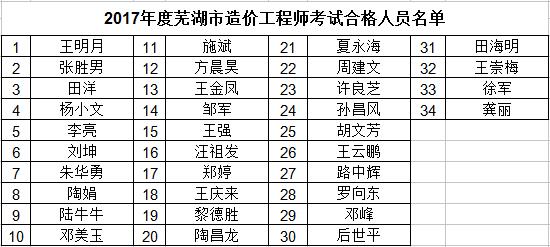 蕪湖2017年造價工程師證書領取時間已確定.jpg