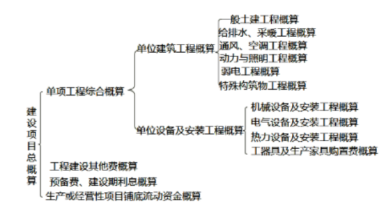 2021年二級造價工程師基礎考點歸納：設計概算的內容