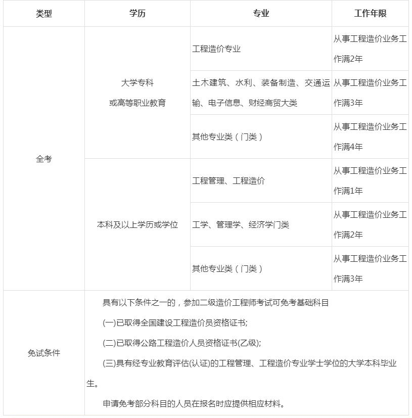 本科學歷報考2021年二級造價工程師要有幾年工作經驗？